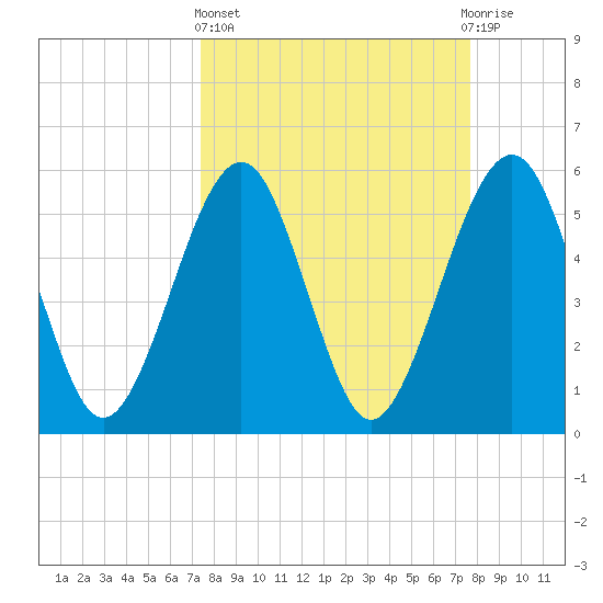 Fernandina Beach tide chart for Sunday, March 24, 2024