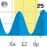 Fernandina Beach tide chart for Monday, March 25, 2024