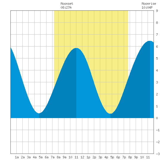 Fernandina Beach tide chart for Wednesday, March 27, 2024