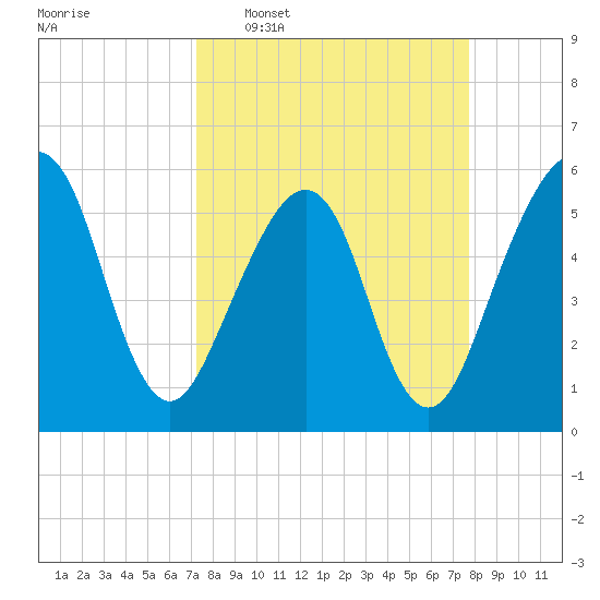 Fernandina Beach tide chart for Friday, March 29, 2024