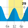 Fernandina Beach tide chart for Friday, March 29, 2024