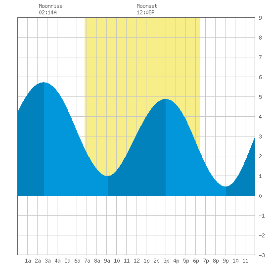 Fernandina Beach tide chart for Monday, March 4, 2024