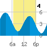 Fernandina Beach tide chart for Monday, March 4, 2024