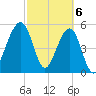 Fernandina Beach tide chart for Wednesday, March 6, 2024