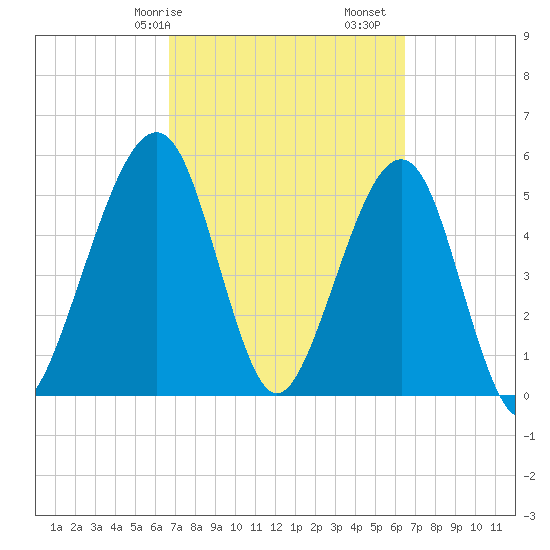 Fernandina Beach tide chart for Thursday, March 7, 2024