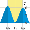 Fernandina Beach tide chart for Thursday, March 7, 2024