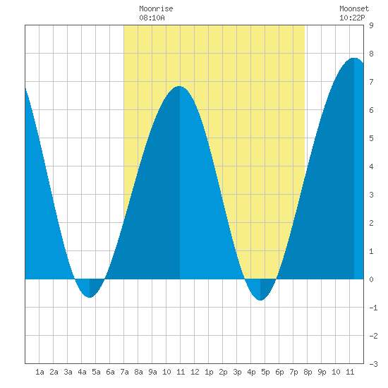 Fernandina Beach tide chart for Wednesday, April 10, 2024