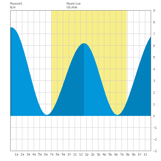 Fernandina Beach tide chart for Friday, April 12, 2024