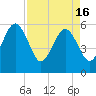 Fernandina Beach tide chart for Tuesday, April 16, 2024