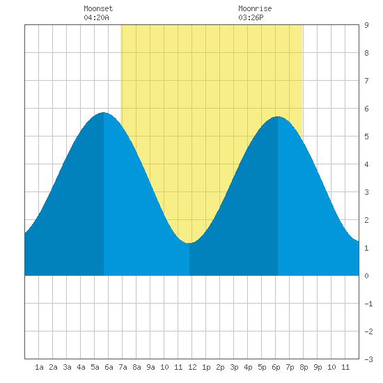 Fernandina Beach tide chart for Thursday, April 18, 2024