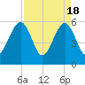 Fernandina Beach tide chart for Thursday, April 18, 2024