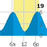 Fernandina Beach tide chart for Friday, April 19, 2024