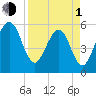 Fernandina Beach tide chart for Monday, April 1, 2024