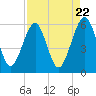 Fernandina Beach tide chart for Monday, April 22, 2024