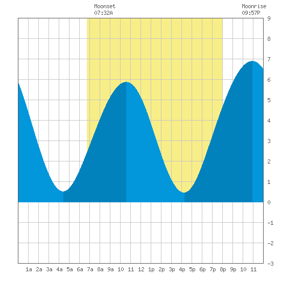 Fernandina Beach tide chart for Thursday, April 25, 2024