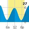 Fernandina Beach tide chart for Saturday, April 27, 2024