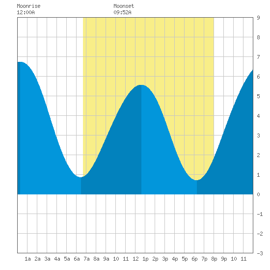 Fernandina Beach tide chart for Sunday, April 28, 2024