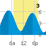 Fernandina Beach tide chart for Wednesday, April 3, 2024