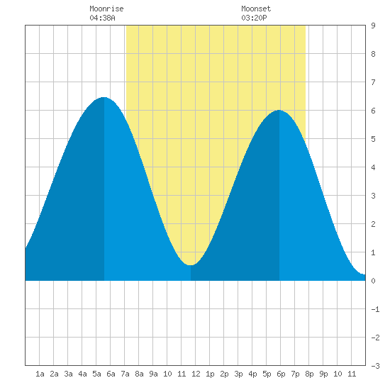 Fernandina Beach tide chart for Thursday, April 4, 2024