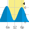 Fernandina Beach tide chart for Thursday, April 4, 2024