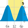 Fernandina Beach tide chart for Friday, April 5, 2024