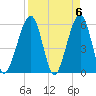 Fernandina Beach tide chart for Saturday, April 6, 2024