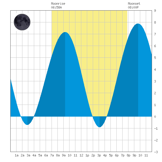 Fernandina Beach tide chart for Monday, April 8, 2024