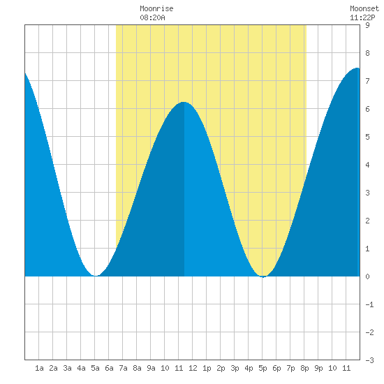 Fernandina Beach tide chart for Friday, May 10, 2024