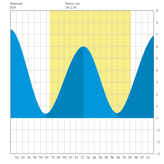 Fernandina Beach tide chart for Saturday, May 11, 2024