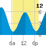 Fernandina Beach tide chart for Sunday, May 12, 2024