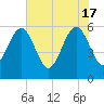 Fernandina Beach tide chart for Friday, May 17, 2024
