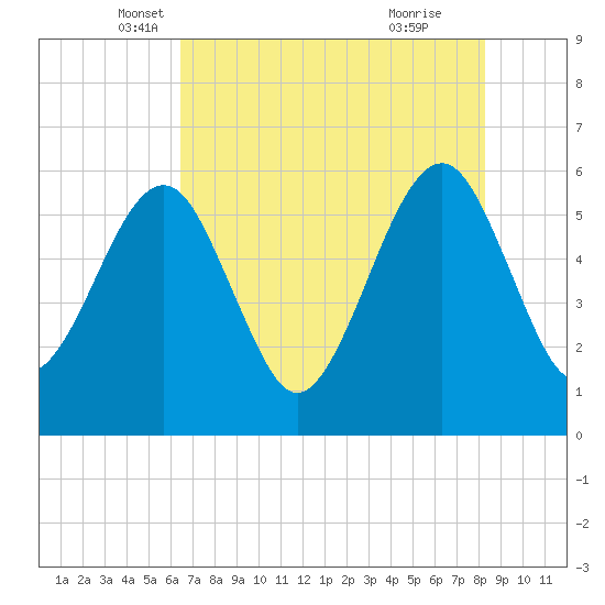 Fernandina Beach tide chart for Saturday, May 18, 2024