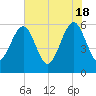 Fernandina Beach tide chart for Saturday, May 18, 2024