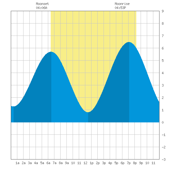 Fernandina Beach tide chart for Sunday, May 19, 2024