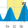 Fernandina Beach tide chart for Wednesday, May 22, 2024