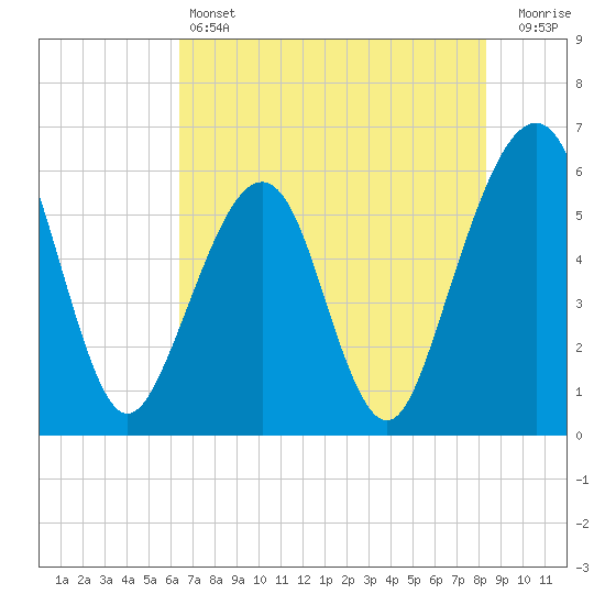 Fernandina Beach tide chart for Friday, May 24, 2024