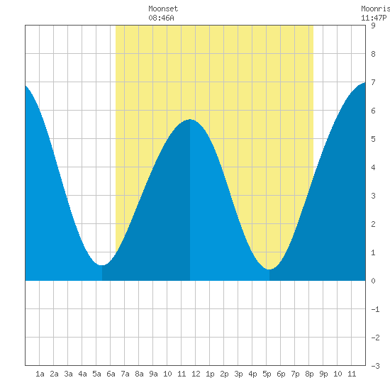 Fernandina Beach tide chart for Sunday, May 26, 2024