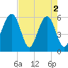 Fernandina Beach tide chart for Thursday, May 2, 2024