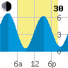 Fernandina Beach tide chart for Thursday, May 30, 2024