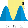 Fernandina Beach tide chart for Friday, May 3, 2024