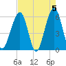 Fernandina Beach tide chart for Sunday, May 5, 2024