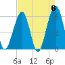 Fernandina Beach tide chart for Monday, May 6, 2024