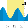 Fernandina Beach tide chart for Thursday, June 13, 2024