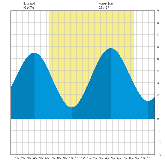 Fernandina Beach tide chart for Saturday, June 15, 2024