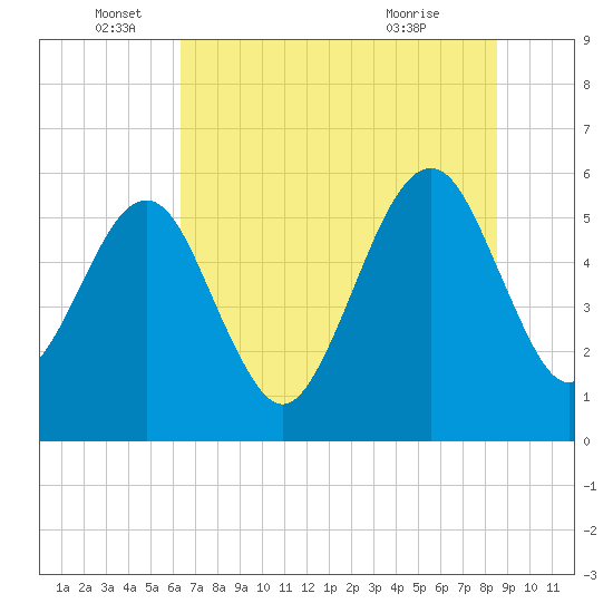 Fernandina Beach tide chart for Sunday, June 16, 2024