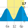 Fernandina Beach tide chart for Monday, June 17, 2024