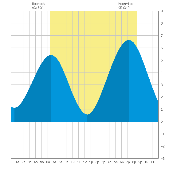 Fernandina Beach tide chart for Tuesday, June 18, 2024