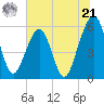 Fernandina Beach tide chart for Friday, June 21, 2024