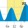 Fernandina Beach tide chart for Saturday, June 22, 2024