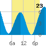 Fernandina Beach tide chart for Sunday, June 23, 2024